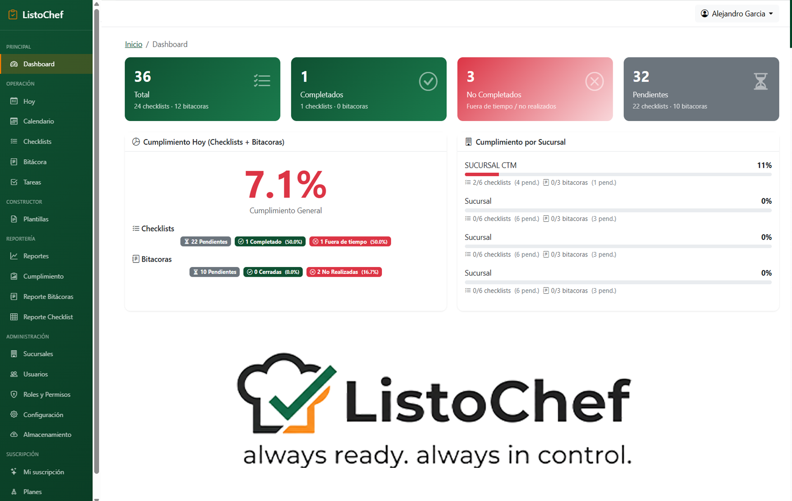 ListoChef dashboard showing real-time restaurant operations control with checklists, alerts, and compliance metrics