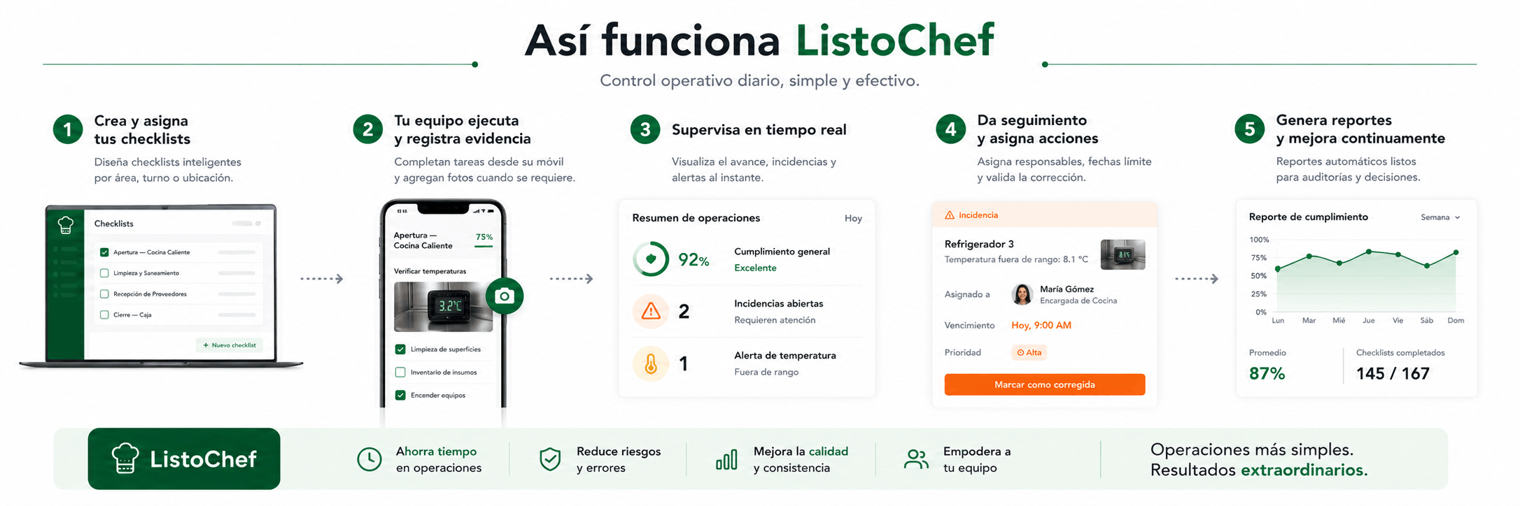 Visual flow showing ListoChef three-step process: standardize templates, execute with evidence, approve and improve